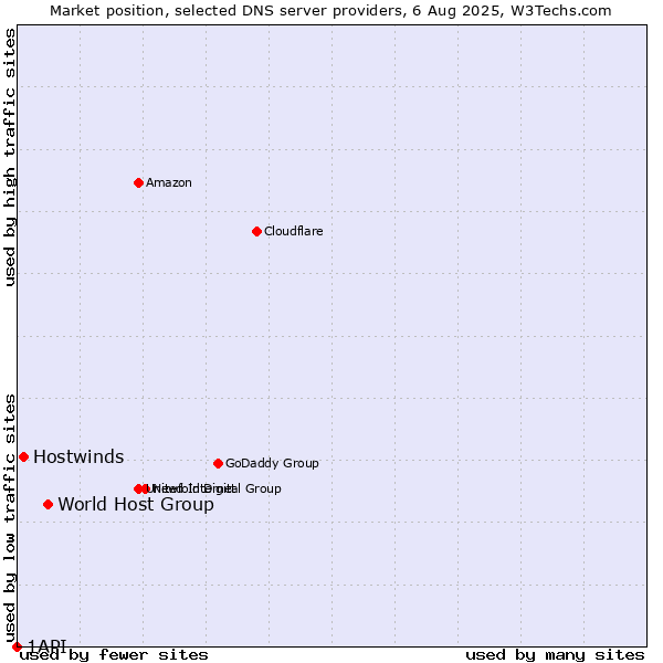 Market position of World Host Group vs. Hostwinds vs. 1API