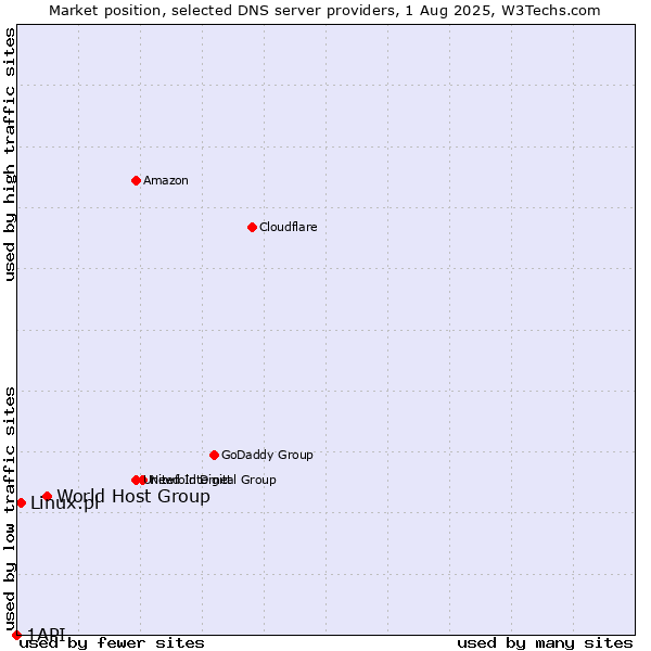 Market position of World Host Group vs. Linux.pl vs. 1API