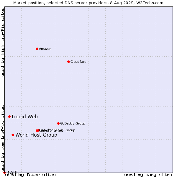 Market position of World Host Group vs. Liquid Web vs. 1API