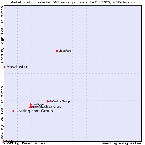 Market position of Hosting.com Group vs. Maxcluster vs. 1API