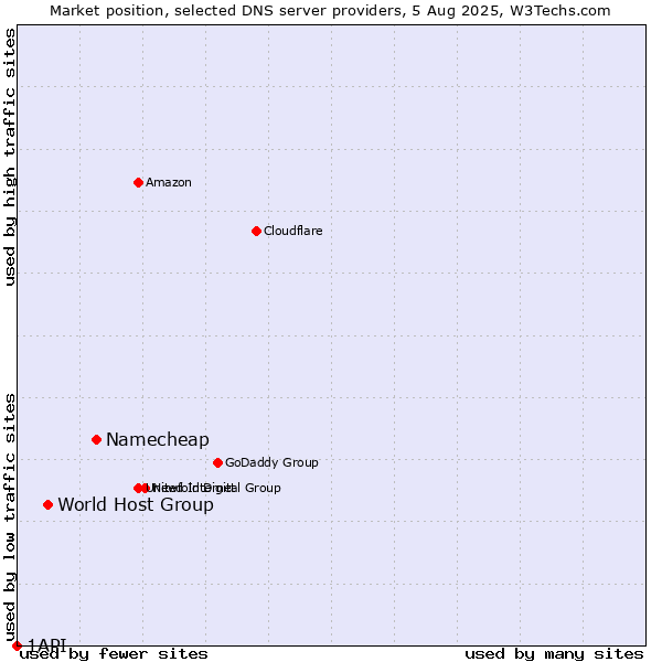 Market position of Namecheap vs. World Host Group vs. 1API
