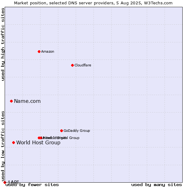 Market position of World Host Group vs. Name.com vs. 1API