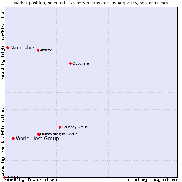Market position of World Host Group vs. Nameshield vs. 1API