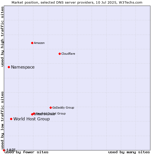 Market position of World Host Group vs. Namespace vs. 1API