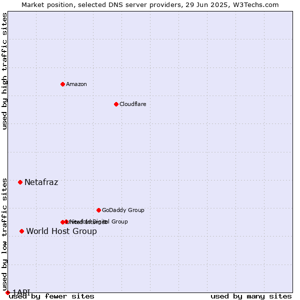 Market position of World Host Group vs. Netafraz vs. 1API