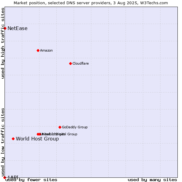 Market position of World Host Group vs. NetEase vs. 1API