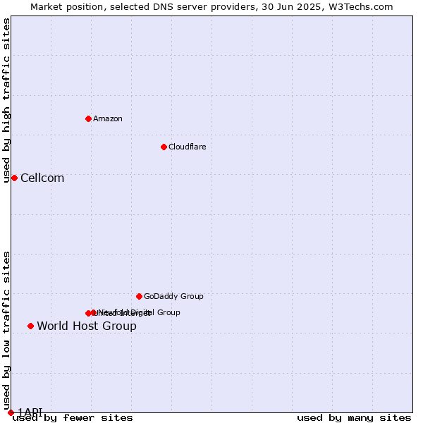 Market position of World Host Group vs. Cellcom vs. 1API