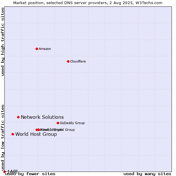 Market position of Network Solutions vs. World Host Group vs. 1API