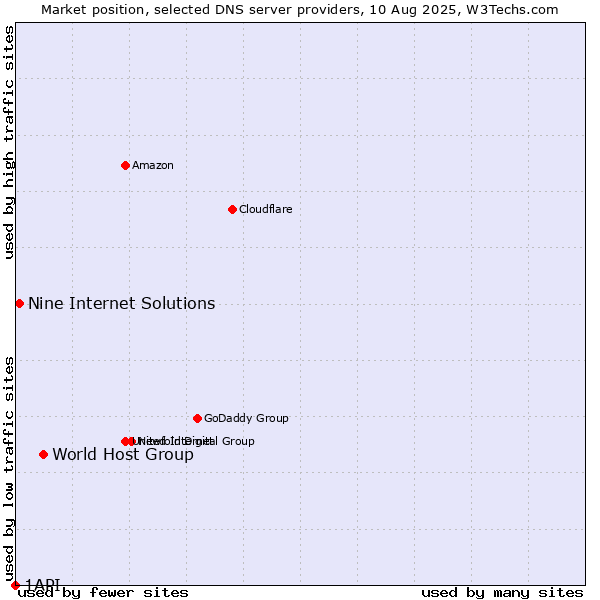 Market position of World Host Group vs. Nine Internet Solutions vs. 1API