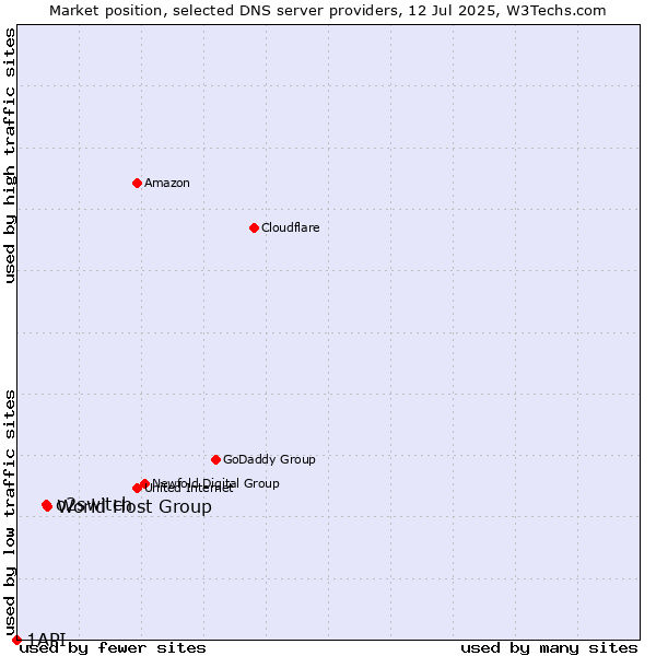 Market position of World Host Group vs. o2switch vs. 1API