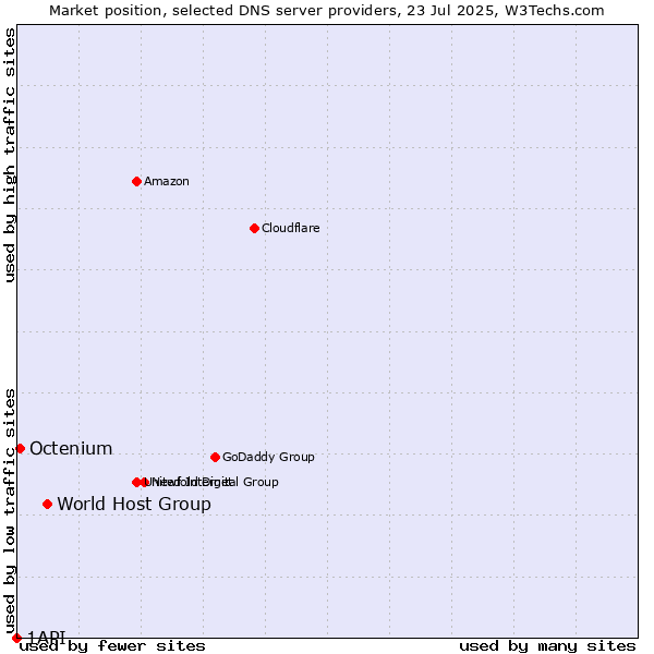 Market position of World Host Group vs. Octenium vs. 1API