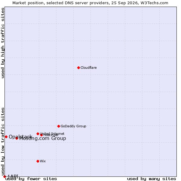 Market position of Hosting.com Group vs. Opalstack vs. 1API