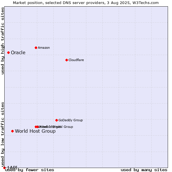 Market position of World Host Group vs. Oracle vs. 1API