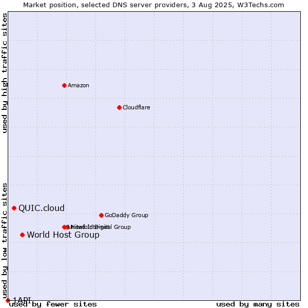 Market position of World Host Group vs. QUIC.cloud vs. 1API