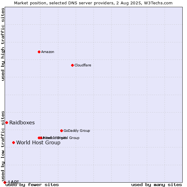 Market position of World Host Group vs. Raidboxes vs. 1API