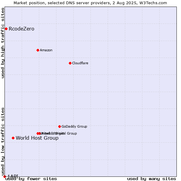Market position of World Host Group vs. RcodeZero vs. 1API
