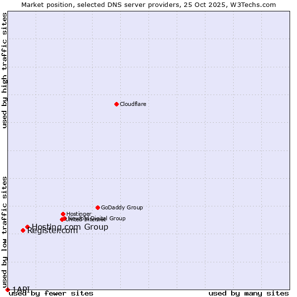 Market position of Hosting.com Group vs. Register.com vs. 1API