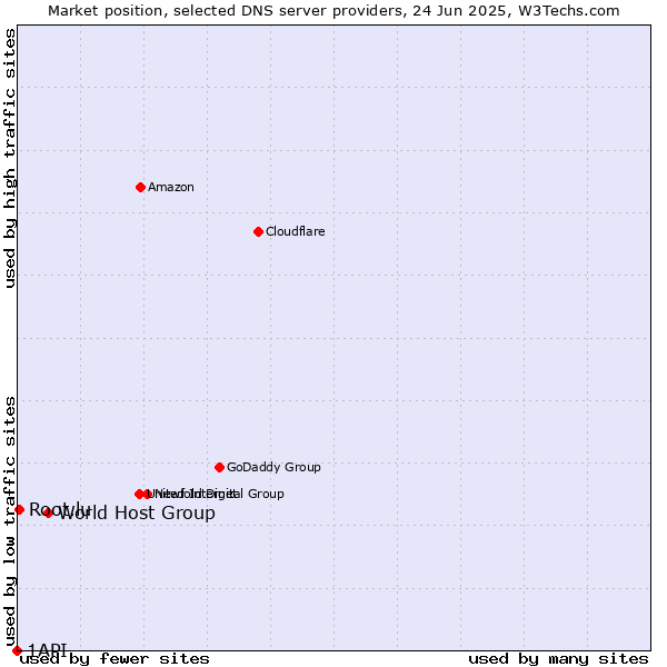 Market position of World Host Group vs. Root.lu vs. 1API
