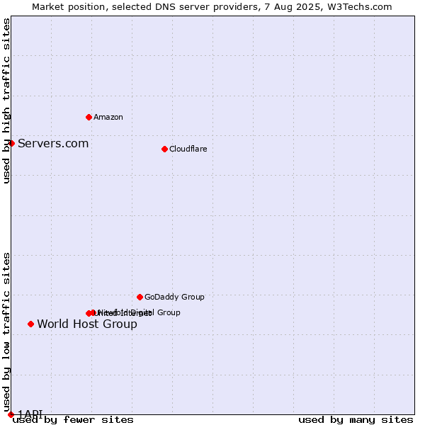 Market position of World Host Group vs. Servers.com vs. 1API