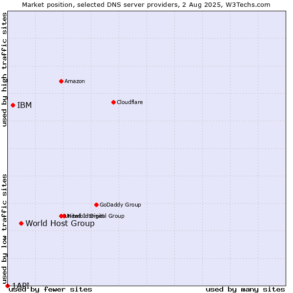 Market position of World Host Group vs. IBM vs. 1API