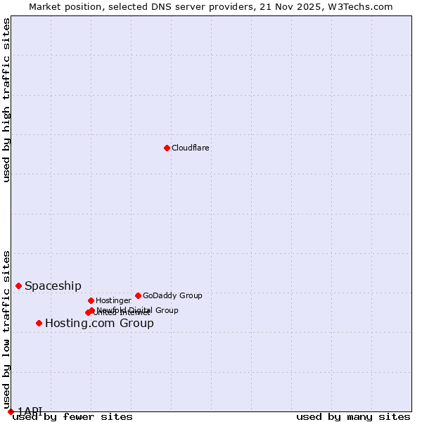 Market position of Hosting.com Group vs. Spaceship vs. 1API