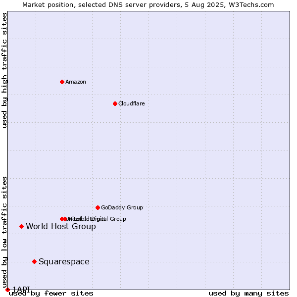 Market position of Squarespace vs. World Host Group vs. 1API