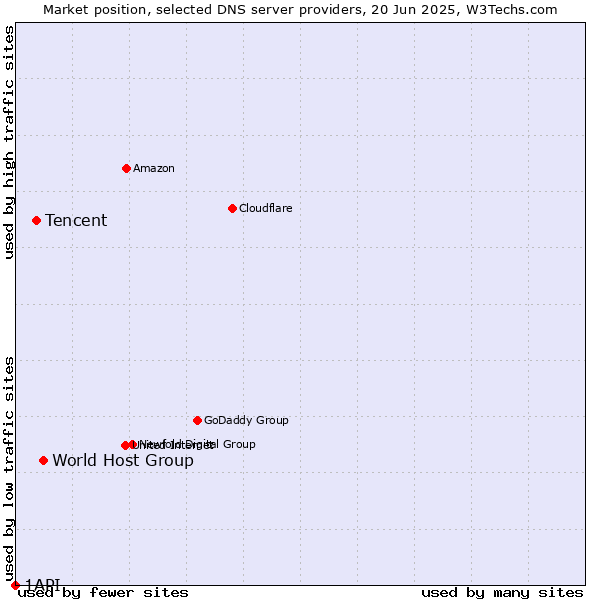Market position of World Host Group vs. Tencent vs. 1API