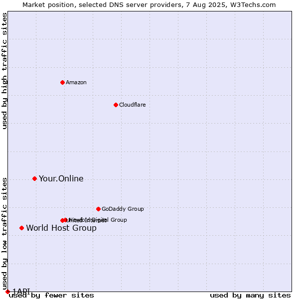 Market position of Your.Online vs. World Host Group vs. 1API