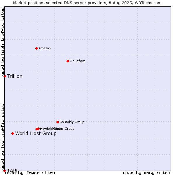 Market position of World Host Group vs. Trillion vs. 1API