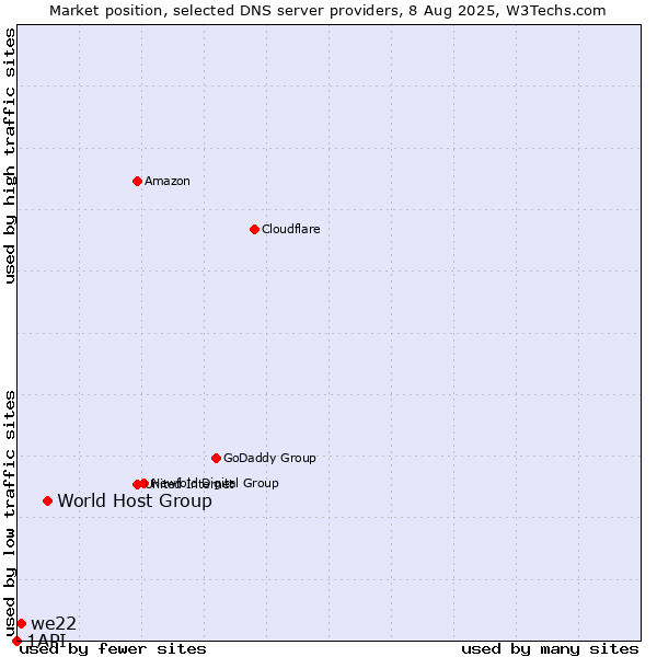 Market position of World Host Group vs. we22 vs. 1API