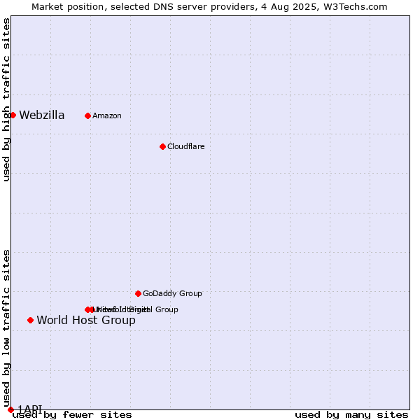 Market position of World Host Group vs. Webzilla vs. 1API