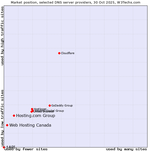Market position of Hosting.com Group vs. Web Hosting Canada vs. 1API
