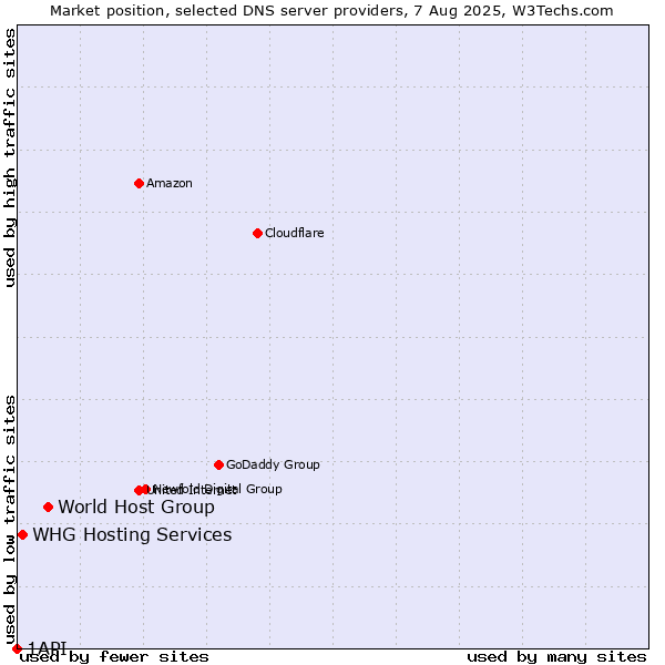 Market position of World Host Group vs. WHG Hosting Services vs. 1API