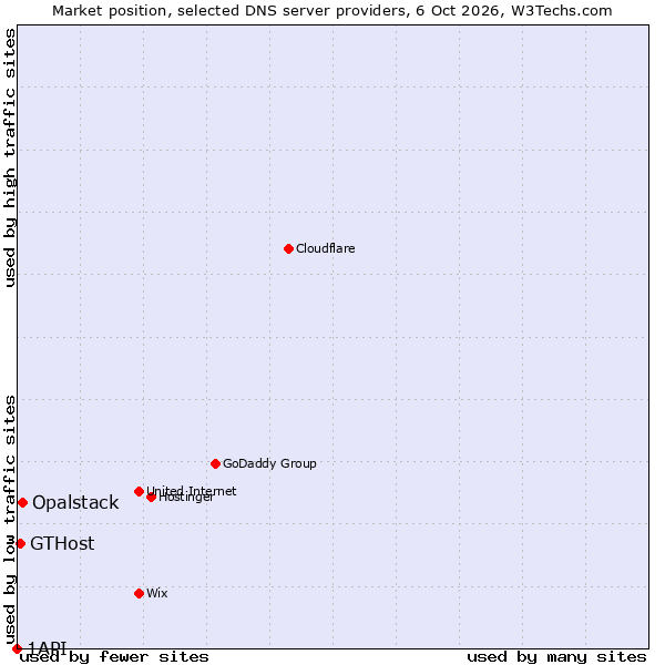 Market position of Opalstack vs. GTHost vs. 1API