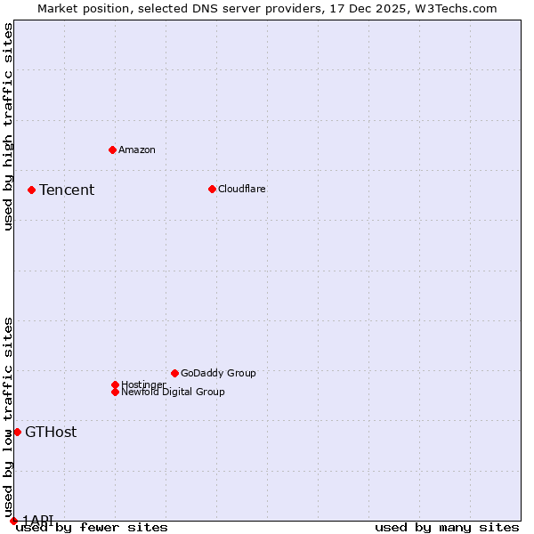 Market position of Tencent vs. GTHost vs. 1API
