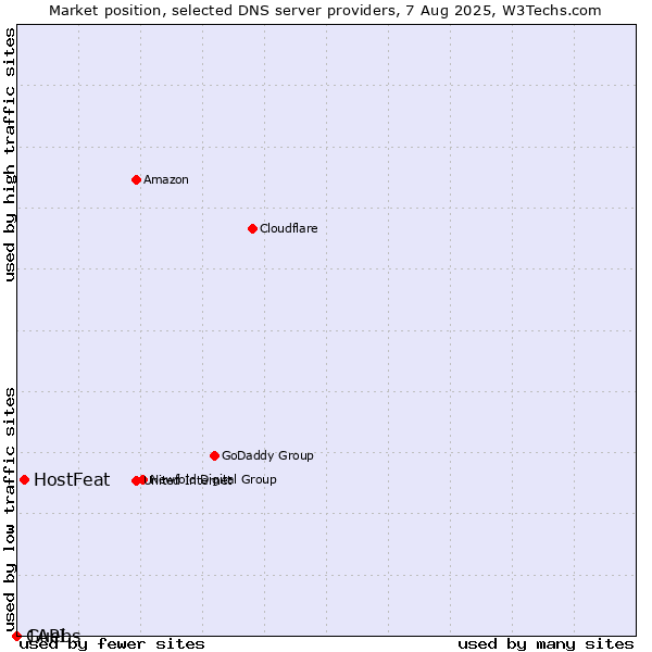 Market position of HostFeat vs. Guebs vs. 1API