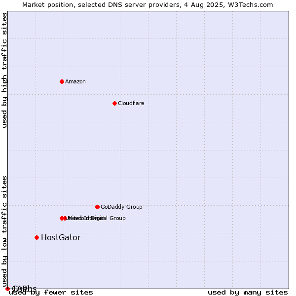 Market position of HostGator vs. Guebs vs. 1API