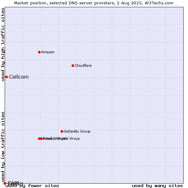 Market position of Cellcom vs. Guebs vs. 1API