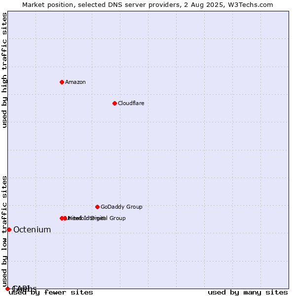 Market position of Guebs vs. Octenium vs. 1API