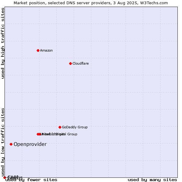 Market position of Openprovider vs. Guebs vs. 1API