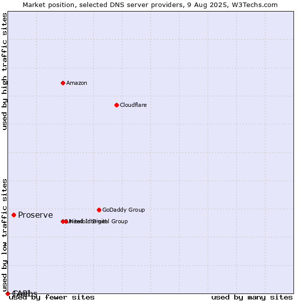 Market position of Proserve vs. Guebs vs. 1API