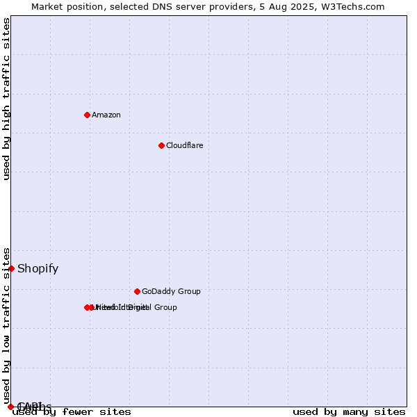 Market position of Guebs vs. Shopify vs. 1API