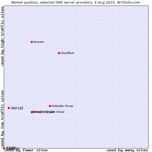 Market position of Vercel vs. Guebs vs. 1API