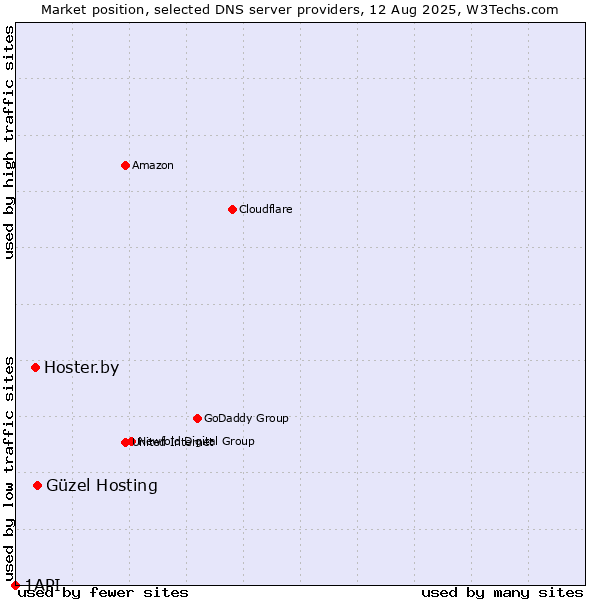 Market position of Güzel Hosting vs. Hoster.by vs. 1API