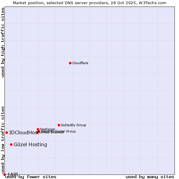 Market position of Güzel Hosting vs. IDCloudHost vs. 1API