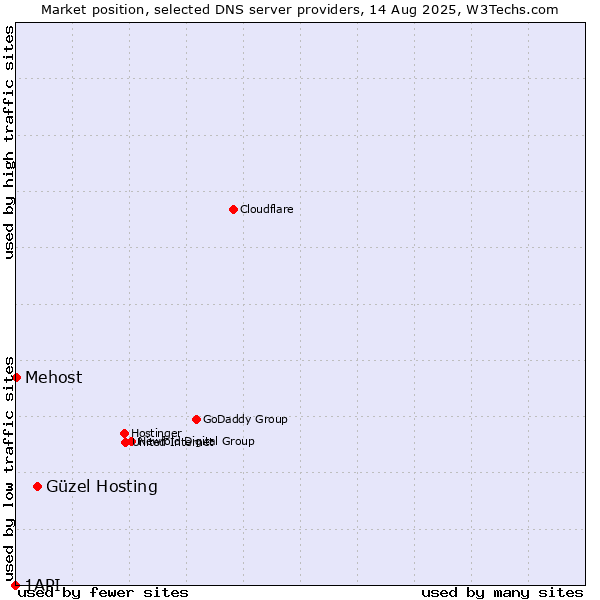 Market position of Güzel Hosting vs. Mehost vs. 1API