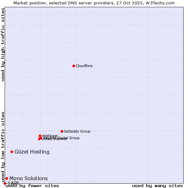 Market position of Güzel Hosting vs. Mono Solutions vs. 1API