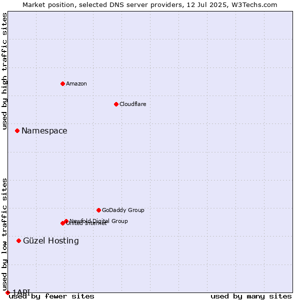 Market position of Güzel Hosting vs. Namespace vs. 1API