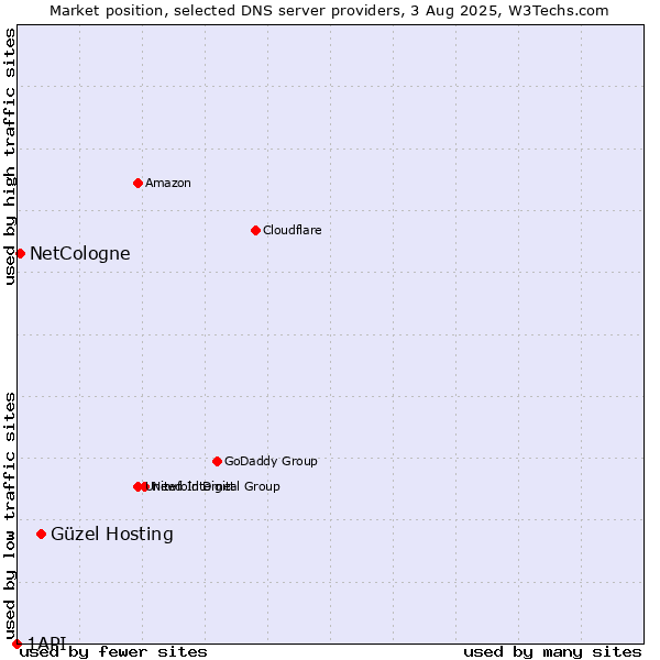 Market position of Güzel Hosting vs. NetCologne vs. 1API