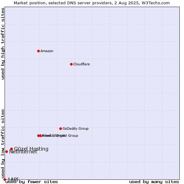 Market position of Güzel Hosting vs. Netinternet vs. 1API